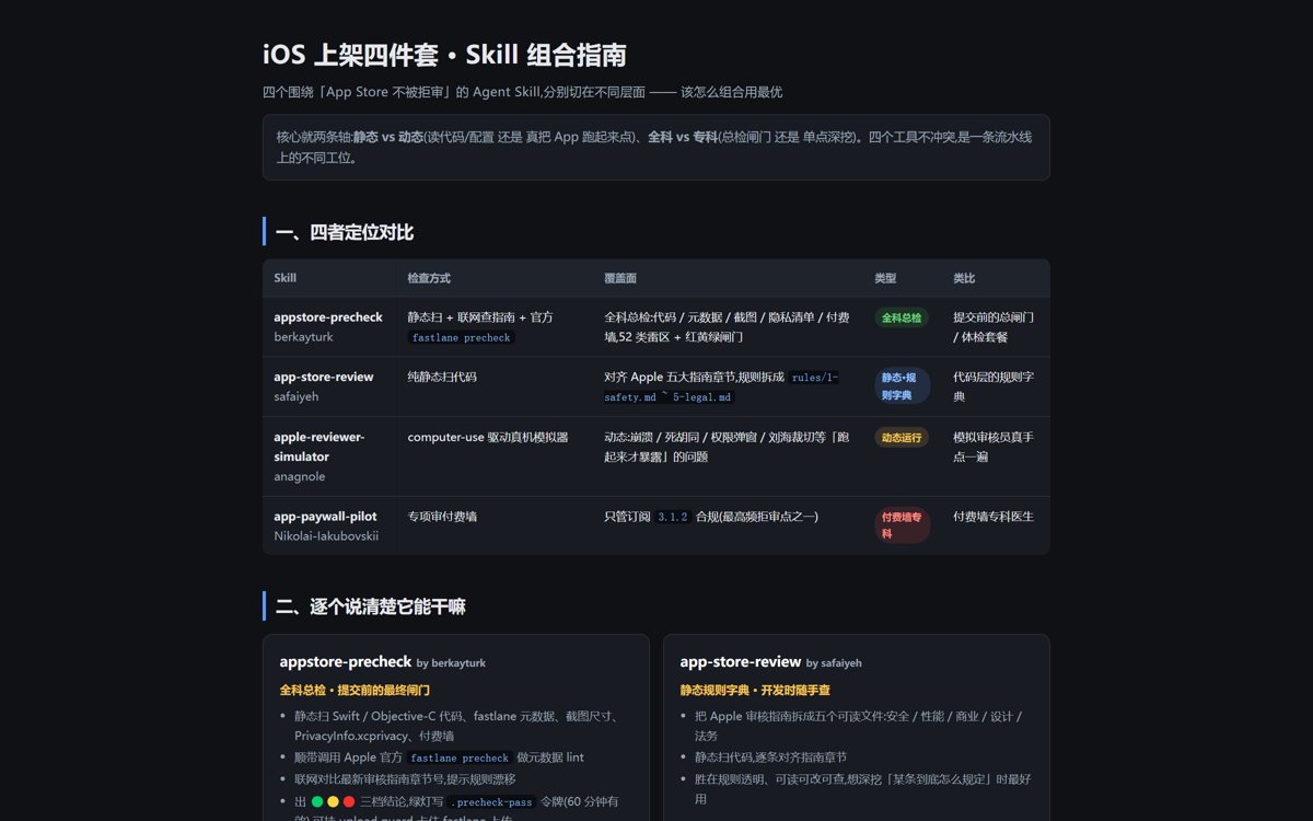 iOS 上架四件套 Skill 组合指南